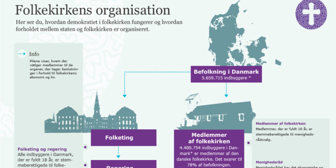 Grafisk fremstilling af folkekirkens forhold til staten